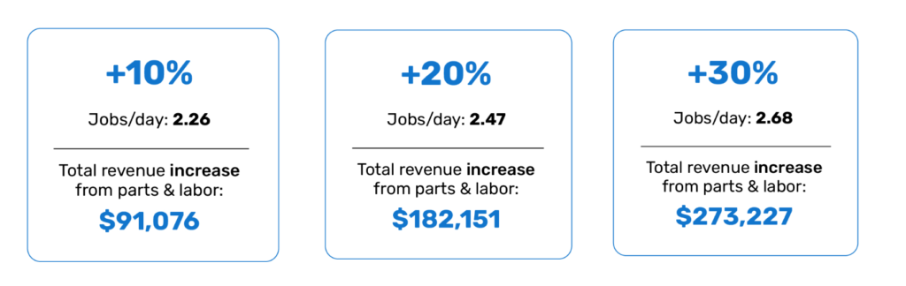 Improve technician throughput